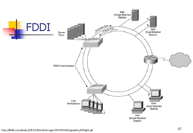 FDDI http: //flylib. com/books/2/59/1/html/2/images/1587050900/graphics/05 fig 08. gif 47 