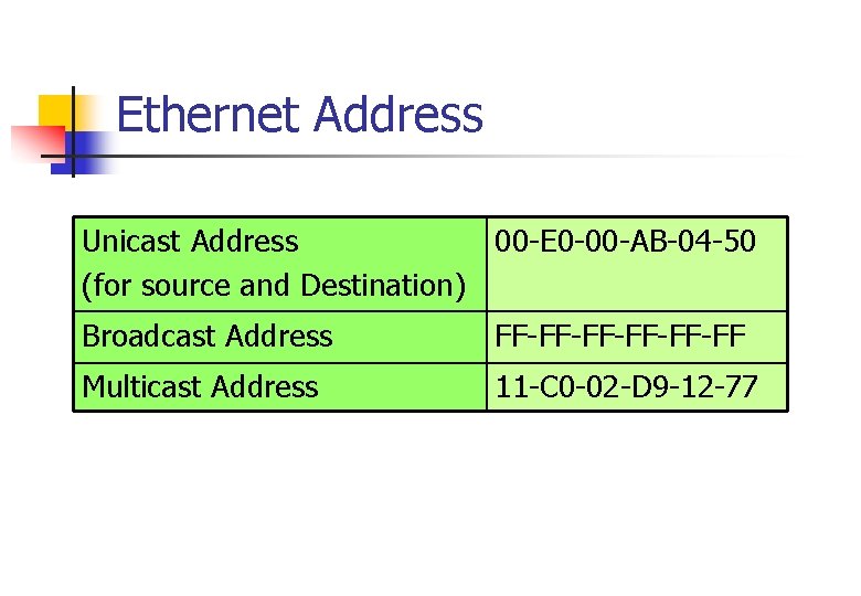 Ethernet Address Unicast Address 00 -E 0 -00 -AB-04 -50 (for source and Destination)