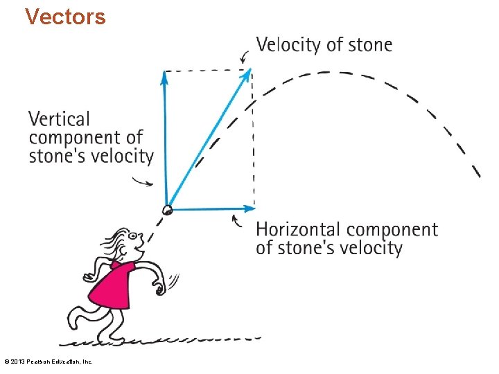 Vectors © 2013 Pearson Education, Inc. 