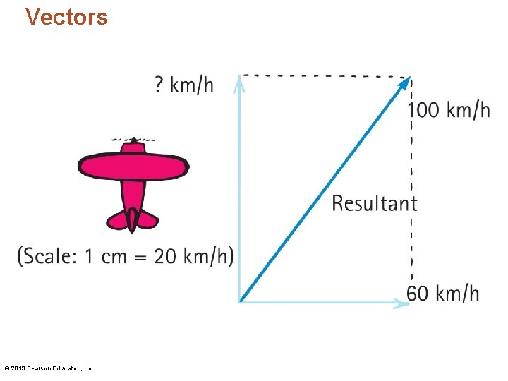 Vectors © 2013 Pearson Education, Inc. 