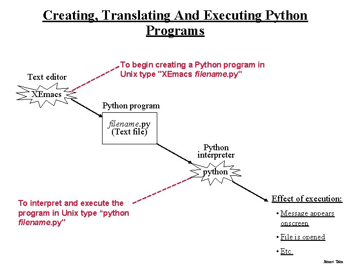 Creating, Translating And Executing Python Programs Text editor To begin creating a Python program