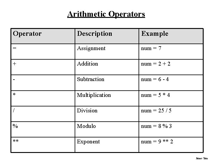 Arithmetic Operators Operator Description Example = Assignment num = 7 + Addition num =