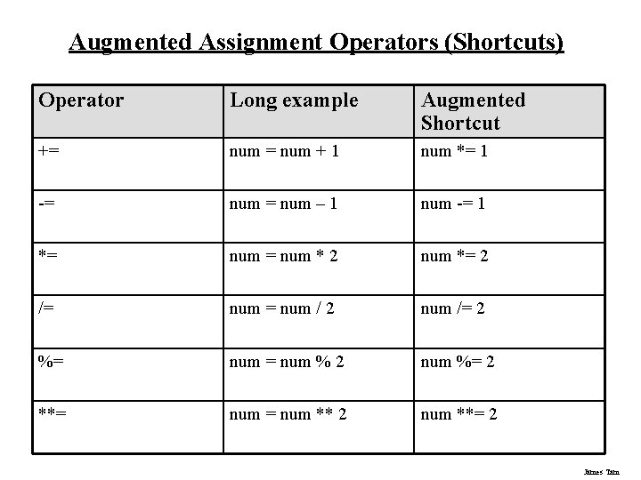 Augmented Assignment Operators (Shortcuts) Operator Long example Augmented Shortcut += num + 1 num
