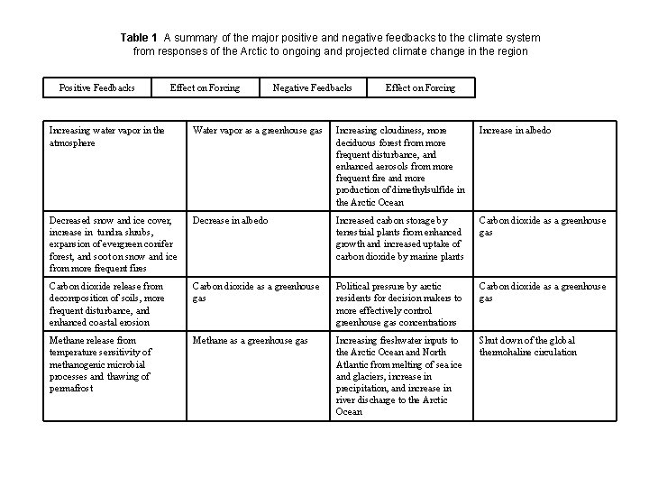 Table 1 A summary of the major positive and negative feedbacks to the climate