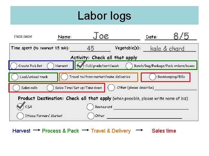 Labor logs Harvest Process & Pack Travel & Delivery Sales time 
