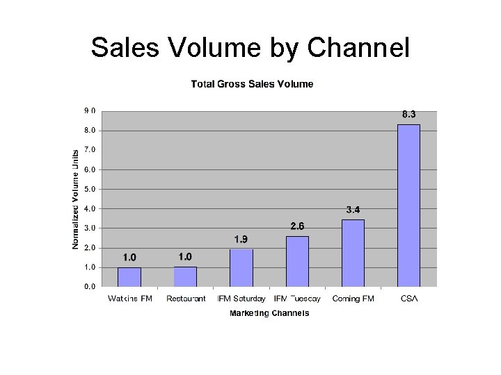 Sales Volume by Channel 
