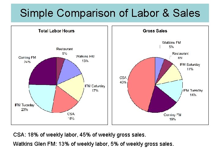 Simple Comparison of Labor & Sales CSA: 18% of weekly labor, 45% of weekly