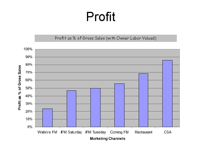 Profit as % of Gross Sales (with Owner Labor Valued) 
