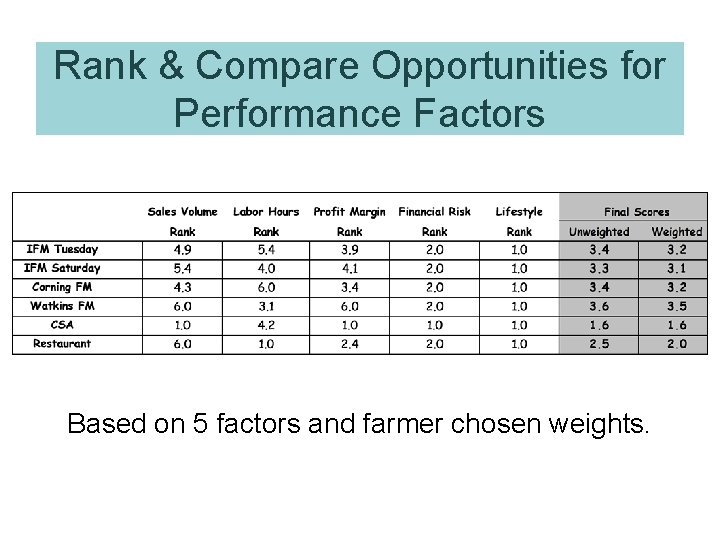 Rank & Compare Opportunities for Performance Factors Based on 5 factors and farmer chosen