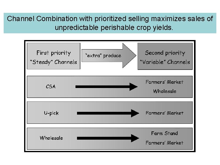 Channel Combination with prioritized selling maximizes sales of unpredictable perishable crop yields. 