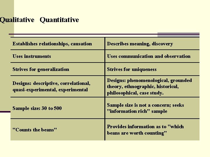 Qualitative Quantitative Establishes relationships, causation Describes meaning, discovery Uses instruments Uses communication and observation