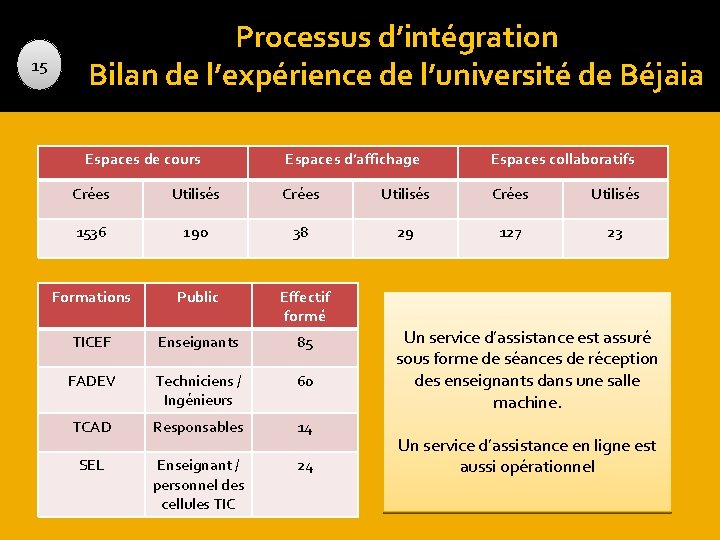 15 Processus d’intégration Bilan de l’expérience de l’université de Béjaia Espaces de cours Espaces