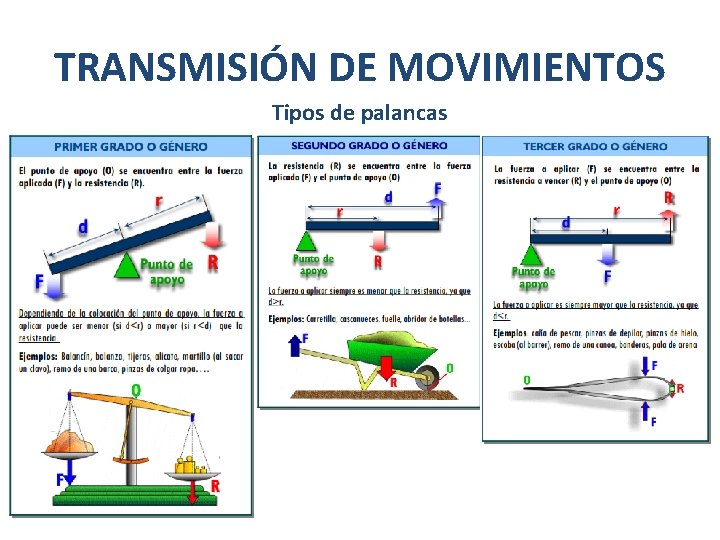 TRANSMISIÓN DE MOVIMIENTOS Tipos de palancas 