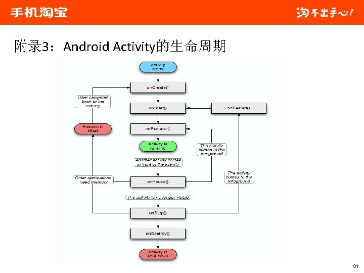 附录 3：Android Activity的生命周期 01 