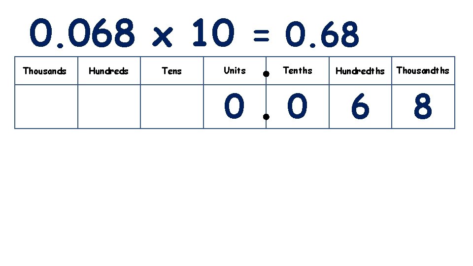 0. 068 x 10 = 0. 68 Thousands Hundreds Tens Units Tenths Hundredths Thousandths