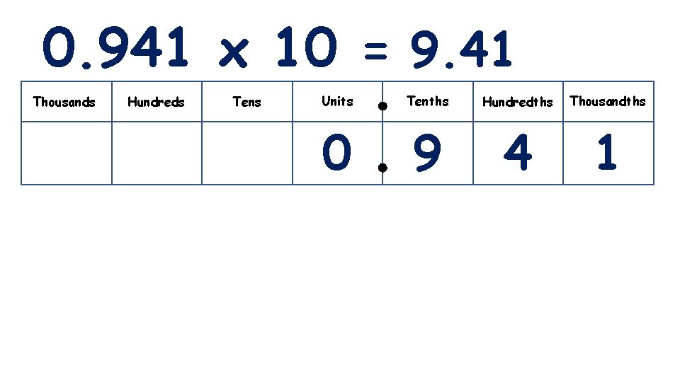 0. 941 x 10 = 9. 41 Thousands Hundreds Tens Units Tenths Hundredths Thousandths