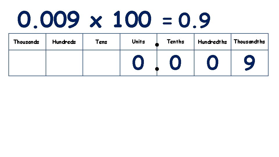0. 009 x 100 = 0. 9 Thousands Hundreds Tens Units Tenths Hundredths Thousandths