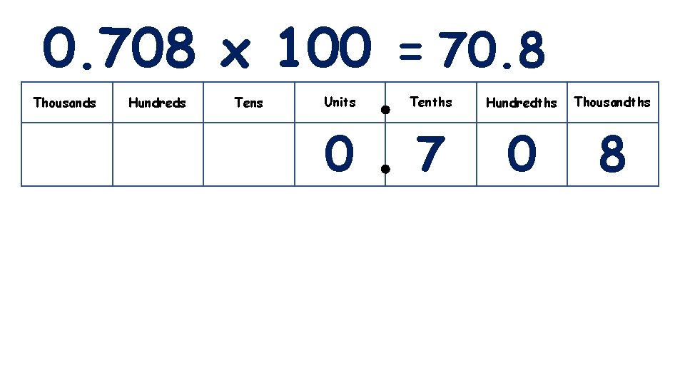 0. 708 x 100 = 70. 8 Thousands Hundreds Tens Units Tenths Hundredths Thousandths