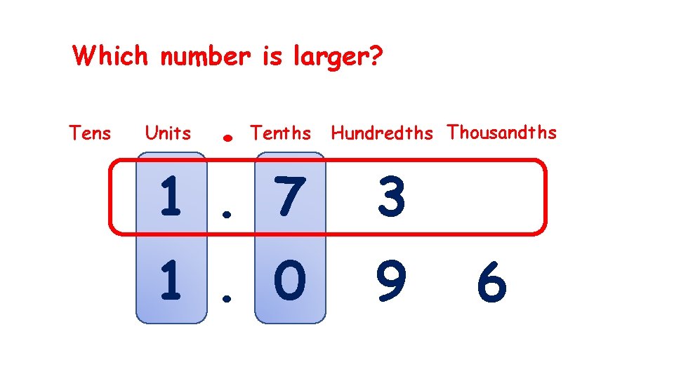 Which number is larger? Tens Units . Tenths Hundredths Thousandths 1. 7 3 1.