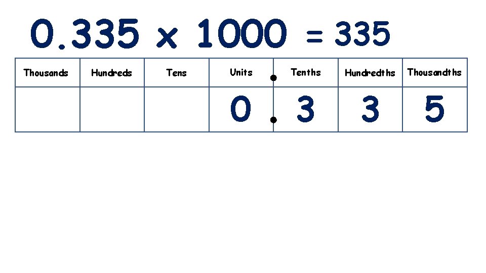 0. 335 x 1000 = 335 Thousands Hundreds Tens Units Tenths Hundredths Thousandths 0