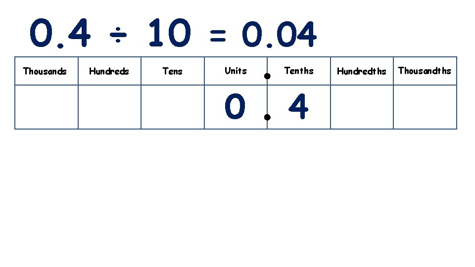 0. 4 ÷ 10 = 0. 04 Thousands Hundreds Tens Units Tenths 0 4