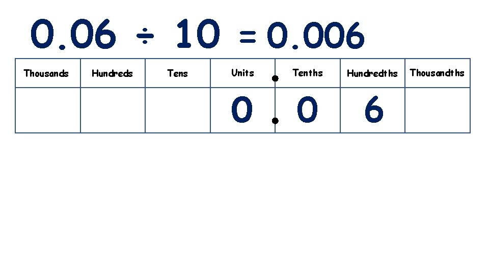 0. 06 ÷ 10 = 0. 006 Thousands Hundreds Tens Units Tenths Hundredths 0