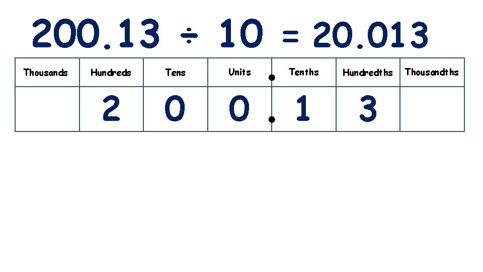 200. 13 ÷ 10 = 20. 013 Thousands Hundreds Tens Units Tenths Hundredths 2