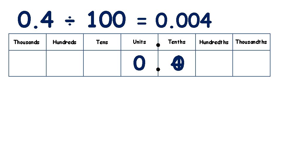 0. 4 ÷ 100 = 0. 004 Thousands Hundreds Tens Units Tenths 0 4