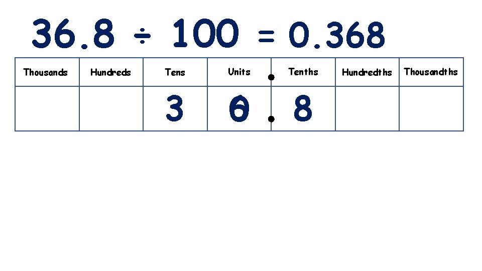 36. 8 ÷ 100 = 0. 368 Thousands Hundreds Tens Units Tenths 3 6