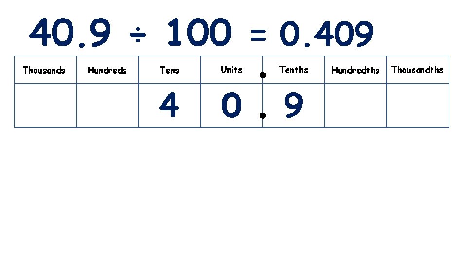 40. 9 ÷ 100 = 0. 409 Thousands Hundreds Tens Units Tenths 4 0