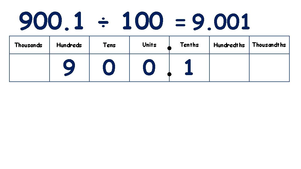 900. 1 ÷ 100 = 9. 001 Thousands Hundreds Tens Units Tenths 9 0