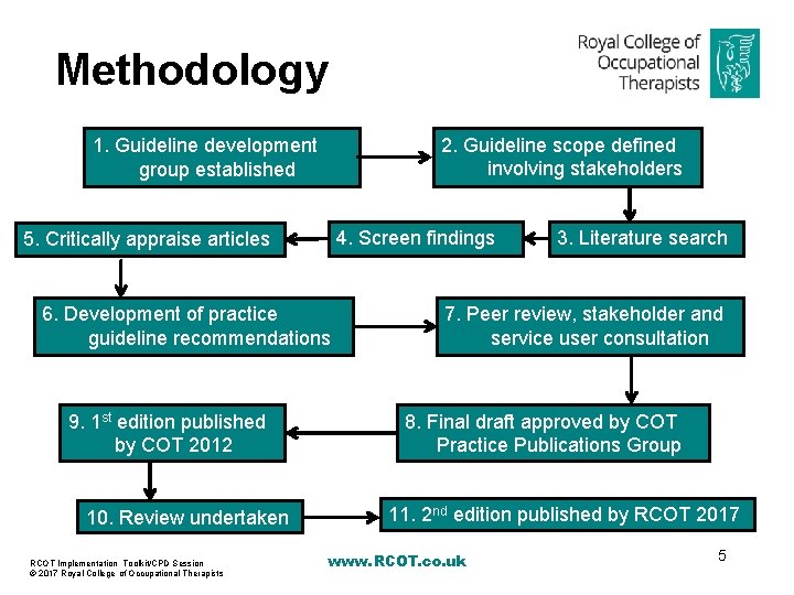 Methodology 2. Guideline scope defined involving stakeholders 1. Guideline development group established 4. Screen