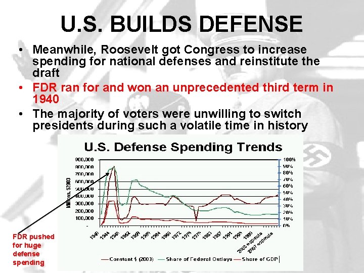 U. S. BUILDS DEFENSE • Meanwhile, Roosevelt got Congress to increase spending for national