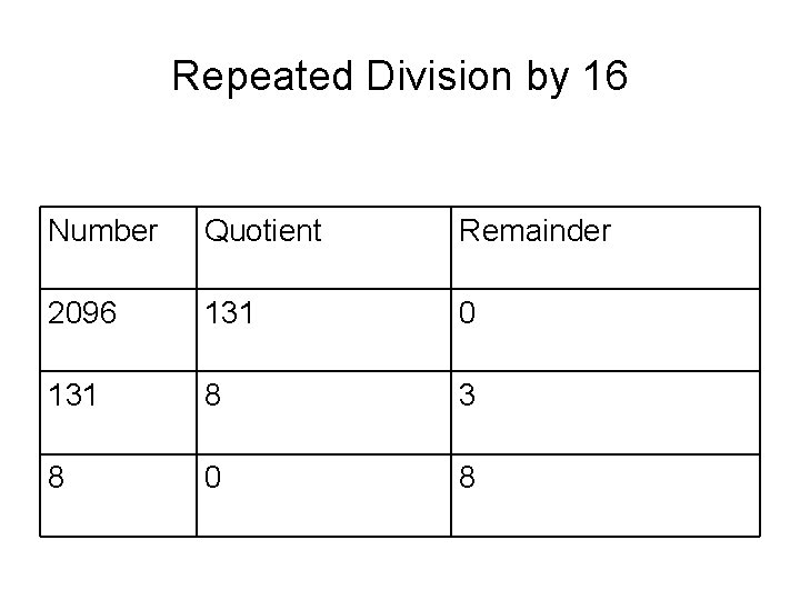 Repeated Division by 16 Number Quotient Remainder 2096 131 0 131 8 3 8