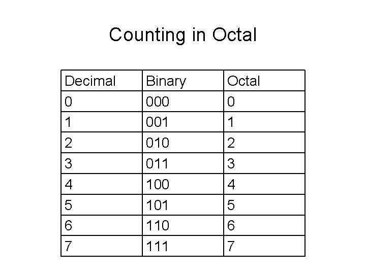 Counting in Octal Decimal 0 1 2 3 4 5 6 7 Binary 000