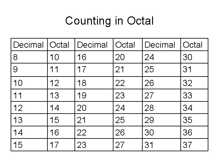 Counting in Octal Decimal Octal 8 10 16 20 9 11 17 21 Decimal