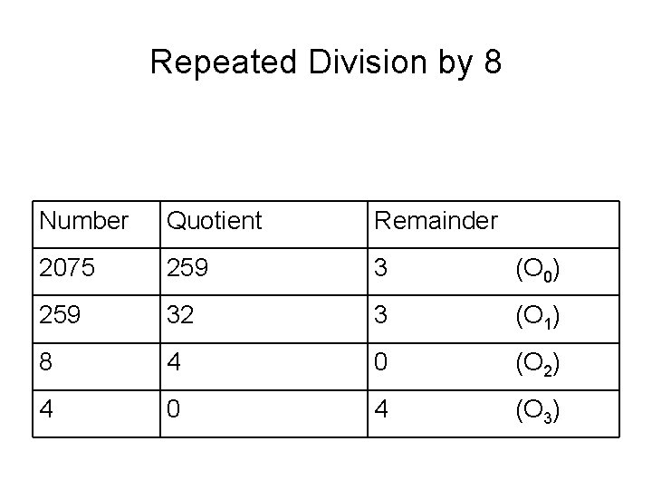 Repeated Division by 8 Number Quotient Remainder 2075 259 3 (O 0) 259 32