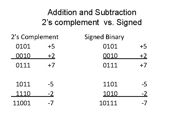 Addition and Subtraction 2’s complement vs. Signed 2’s Complement 0101 +5 0010 +2 0111