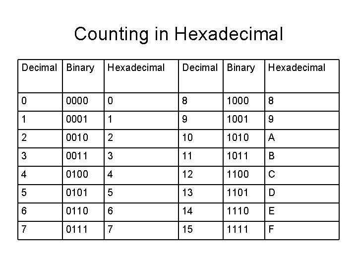 Counting in Hexadecimal Decimal Binary Hexadecimal 0 0000 0 8 1000 8 1 0001