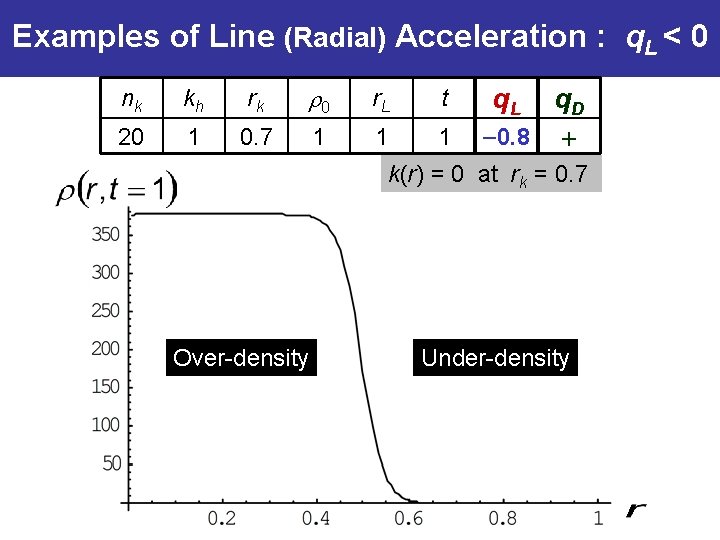 Examples of Line (Radial) Acceleration : q. L < 0 nk kh rk 0