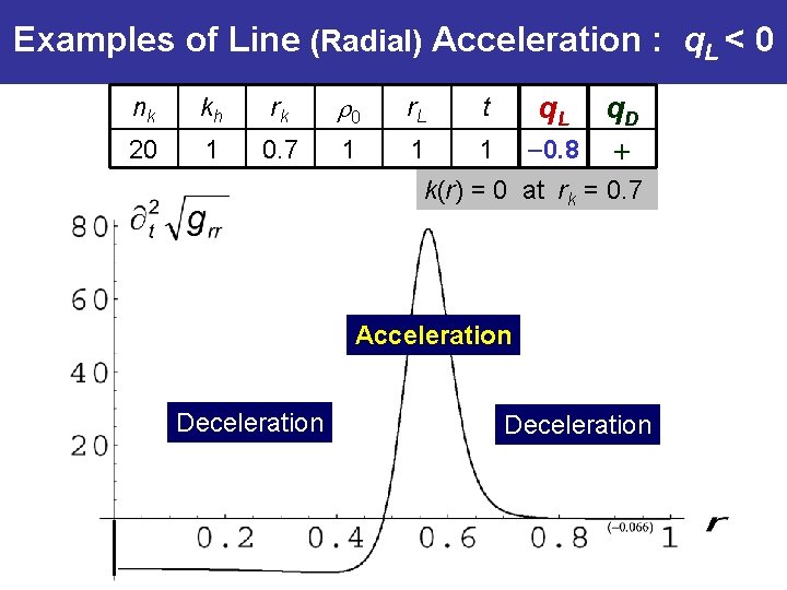 Examples of Line (Radial) Acceleration : q. L < 0 nk kh rk 0