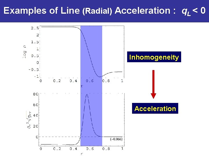 Examples of Line (Radial) Acceleration : q. L < 0 Inhomogeneity Acceleration 