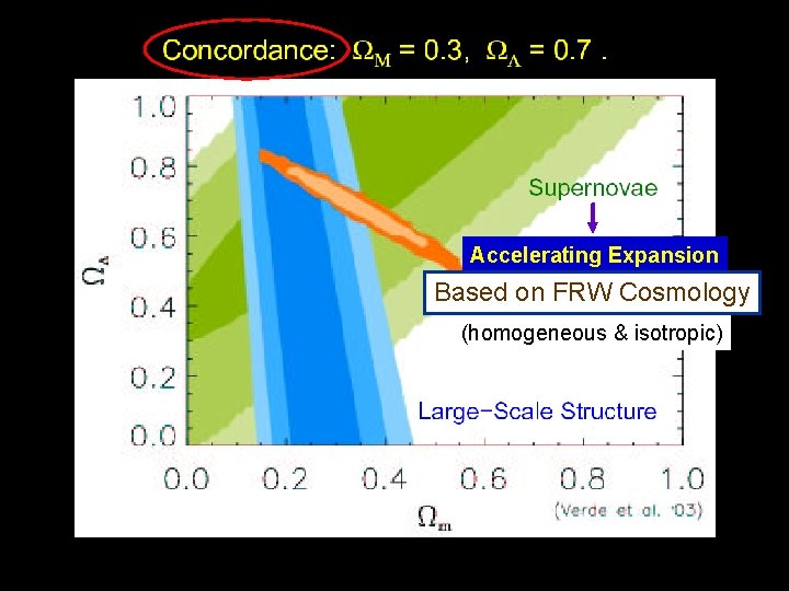 Accelerating Expansion Based on FRW Cosmology (homogeneous & isotropic) 