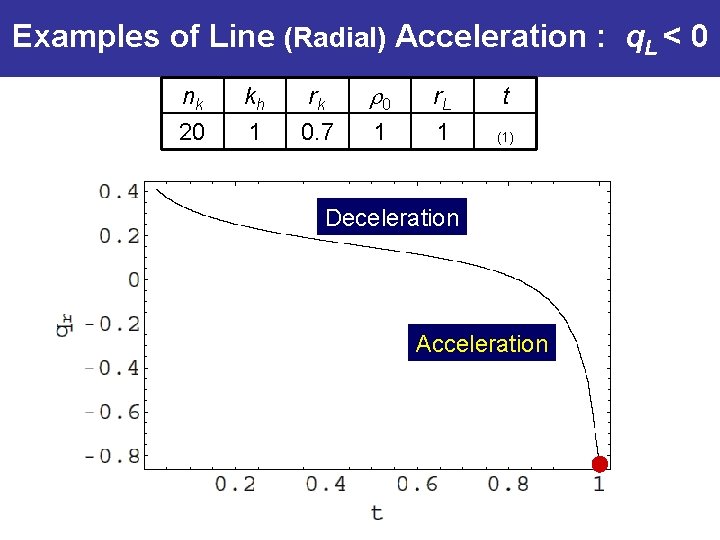 Examples of Line (Radial) Acceleration : q. L < 0 nk 20 kh 1