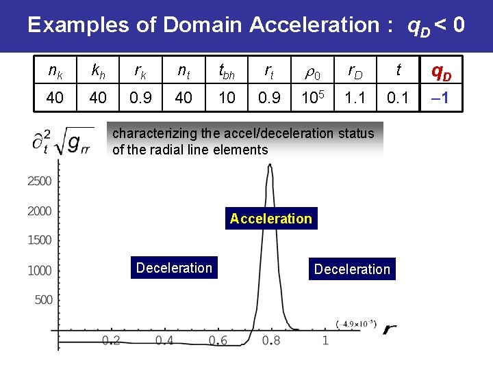 Examples of Domain Acceleration : q. D < 0 nk kh rk nt tbh
