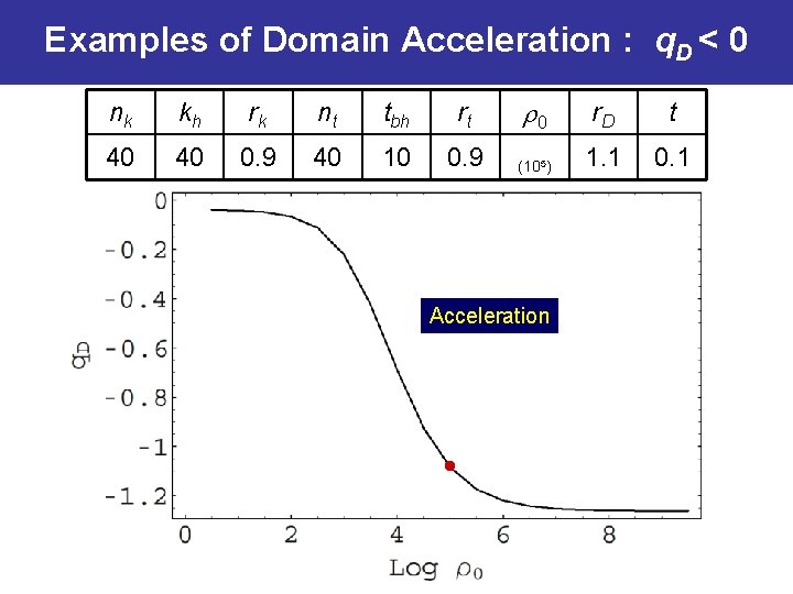Examples of Domain Acceleration : q. D < 0 nk kh rk nt tbh