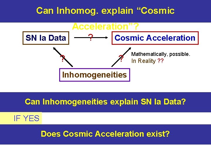 Can Inhomog. explain “Cosmic Acceleration”? SN Ia Data Cosmic Acceleration ? ? ? Mathematically,