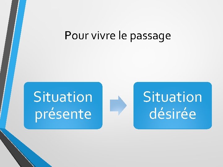 Pour vivre le passage Situation présente Situation désirée 