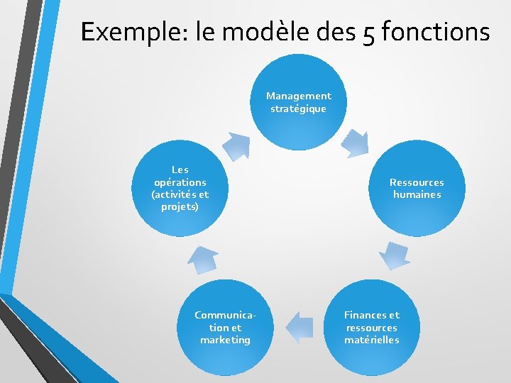 Exemple: le modèle des 5 fonctions Management stratégique Les opérations (activités et projets) Communication