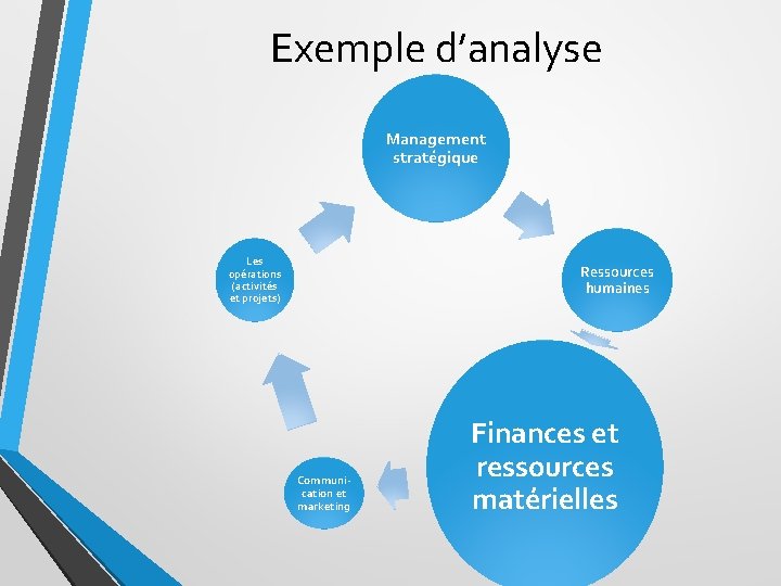 Exemple d’analyse Management stratégique Les opérations (activités et projets) Ressources humaines Communication et marketing